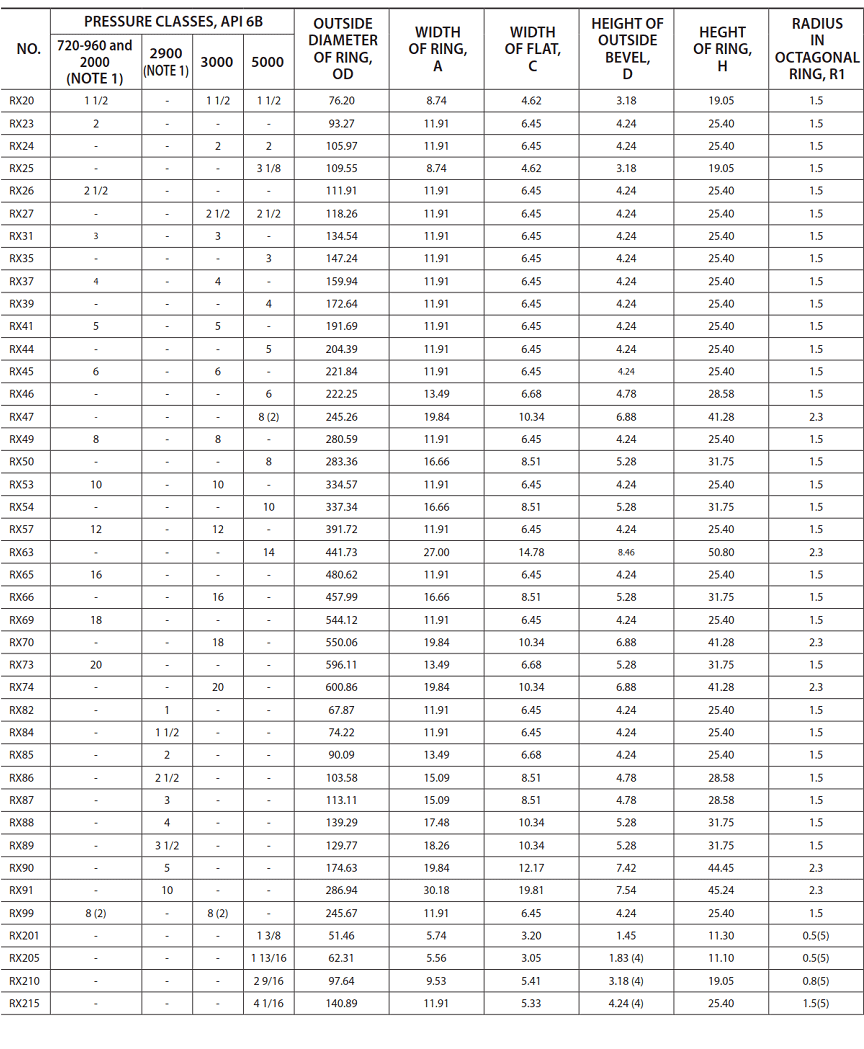 RX Ring Type Joint Gasket Dimension chart