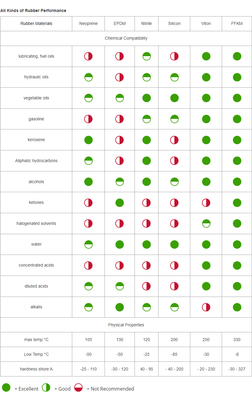 Viton Rubber Data sheets