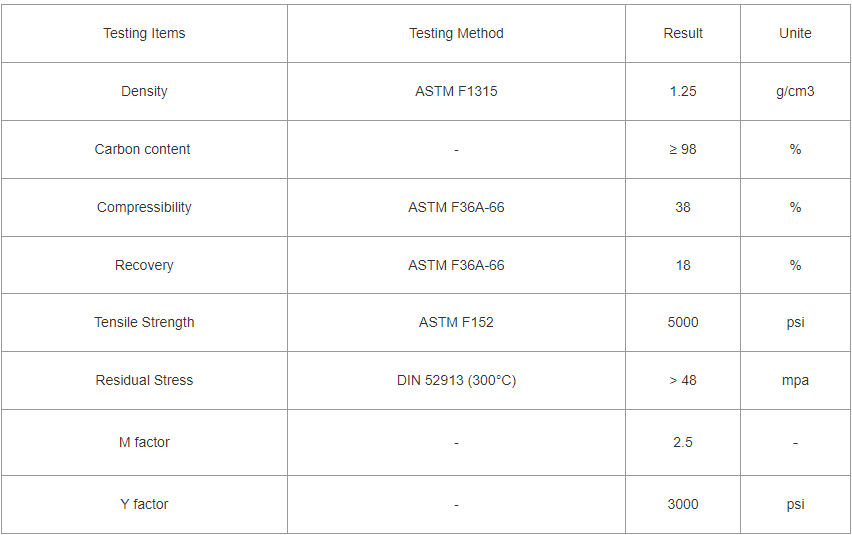 Data sheet of Reinforced Flexible Graphite Gasket with SS316 Wire Mesh