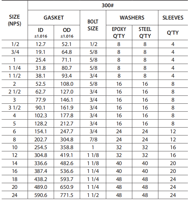 Dimensions of class 300 VCS flange insulation gasket kit for ASME B16.5