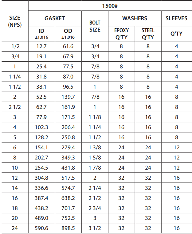 Dimensions of class 1500 VCS flange insulation gasket kit for ASME B16.5